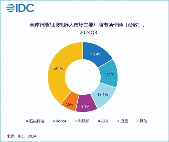 器人这次真要变成机器人了j9九游会登录国产扫地机(图4)