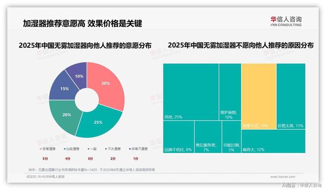 产品！2025无雾加湿器市场研究报告j9