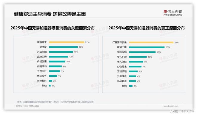 产品！2025无雾加湿器市场研究报告j9平台55%无雾加湿器用户愿意推荐(图2)